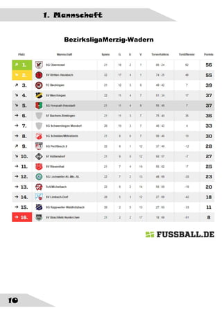 1. Mannschaft
10
BezirksligaMerzig-Wadern
 