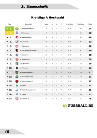 2. Mannschaft
18
Kreisliga A Hochwald
 