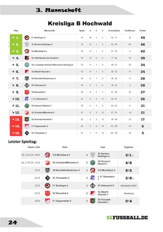 3. Mannschaft
24
Kreisliga B Hochwald
Letzter Spieltag:
 