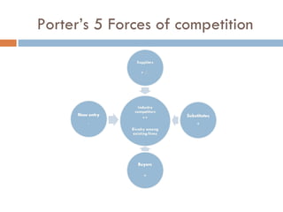 Porter’s 5 Forces of competition 