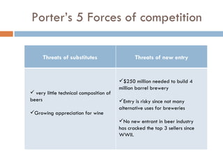 Porter’s 5 Forces of competition very little technical composition of beers Growing appreciation for wine $250 million needed to build 4 million barrel brewery Entry is risky since not many alternative uses for breweries No new entrant in beer industry has cracked the top 3 sellers since WWII. Threats of substitutes Threats of new entry 