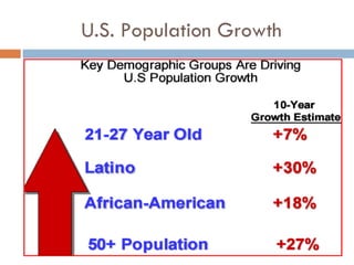 U.S. Population Growth 
