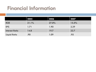 Financial Information 2005 2006 2007 ROE 21.1% 27.0% 15.5% EPS 1.71 1.90 2.29 Interest Ratio 14.8 19.7 22.7 Liquid Ratio .90 1.09 .95 