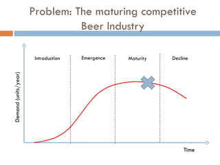 Problem: The maturing competitive Beer Industry Introduction Emergence Maturity Decline Demand (units/year) Time 