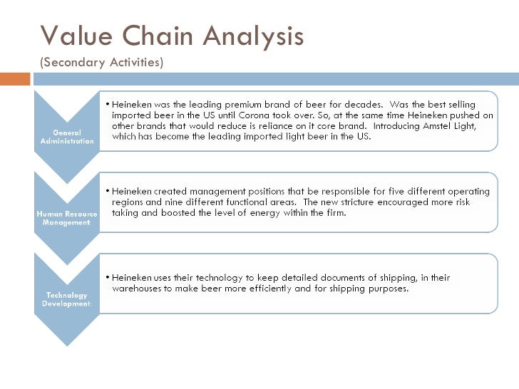 Value Chain Analysis (Secondary Activities)