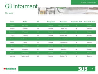 Nome Proﬁlo Età Occupazione Provenienza Conosci The Sub? Consumo di Birra
Rossella Beer Lovers 21 Studente Martina Franca (TA) No Abituale
Federico “Il Timido” 21 Studente Taranto (TA) No Saltuario
Alessandro “Il Festaiolo” 22 Studente Lanciano (CH) No Abituale
Luca “Il Pignolo" 23 Studente Ancona (AN) No Abituale
Gianluca “Lo Strafottente" 21 Studente Lecce (LE) No Abituale
Ulmino “Il Figo" 20 Studente Lanciano (CH) No Saltuario
Timur “Il Russo" 21 Studente Mosca No Saltuario
Mario “Lo scettico" 21 Studente Vasto (CH) No Abituale
Marcelo “Il Perbenista" 22 Studente Torino (TO) No Saltuario
Antonella “La permalosa" 23 Studente Gubbio (PG) No Saltuario
Gli informant
Analisi Qualitativa
Chi sono
25
 