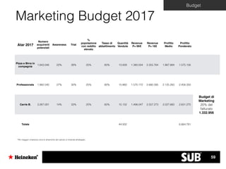 Atar 2017
Numero
acquirenti
potenziali
Awareness Trial
%
popolazione
con reddito
elevato
Tasso di
abbattimento
Quantità
Vendute
Revenue
P= 99€
Revenue
P= 169
Proﬁtto
Medio
Proﬁtto
Ponderato
Pizza e Birra in
compagnia
1.643.048 22% 38% 25% 60% 13.939 1.380.004 2.355.764 1.867.884 1.575.156
Professionals 1.982.540 27% 30% 25% 60% 15.860 1.570.172 2.680.395 2.125.283 2.458.350
Budget di
Marketing
20% del
fatturato
1.332.956
Carrie B. 3.267.091 14% 33% 25% 60% 15.132 1.498.047 2.557.273 2.027.660 2.631.275
Totale 44.932 6.664.781
Marketing Budget 2017
Budget
* Per maggior chiarezza circa le dinamiche del calcolo si rimanda all’allegato.
59
 