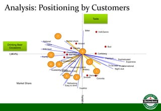 Heineken Positioning | PPTX