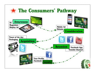 The Consumers’ Pathway

TV Awareness
Magazines
Display Ad                                  Mobile Ad
                                            Website
                                                    Consideration

Tweet of the day
Packaging
            Acquisition
                                           Retention      Facebook App.
                                                        Youtube Channel



                      User Profile
                      Facebook
                                 Loyalty
 