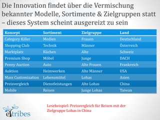 Die Innovation findet über die Vermischung
bekannter Modelle, Sortimente & Zielgruppen statt
– dieses System scheint ausgereizt zu sein
Konzept              Sortiment             Zielgruppe             Land
Category Killer      Medien                Frauen                 Deutschland
Shopping Club        Technik               Männer                 Österreich
Marktplatz           Küchen                Alte                   Schweiz
Premium Shop         Möbel                 Junge                  DACH
Penny Auction        Auto                  Alte Frauen            Frankreich
Auktion              Heimwerken            Alte Männer            USA
Mass Customization   Lebensmittel          Lohas                  Asien
Preisvergleich       Dienstleistungen      Alte Lohas             China
Mobile               Reisen                Junge Lohas            Taiwan


                       Lesebeispiel: Preisvergleich für Reisen mit der
                       Zielgruppe Lohas in China
 