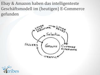Ebay & Amazon haben das intelligenteste
Geschäftsmodell im (heutigen) E-Commerce
gefunden
 