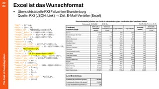 The
Peak
of
Data
Integration
20
23 Excel ist das Wunschformat
▪ Übersichtstabelle RKI Fallzahlen Brandenburg
Quelle: RKI (JSON, Link) → Ziel: E-Mail-Verteiler (Excel)
 