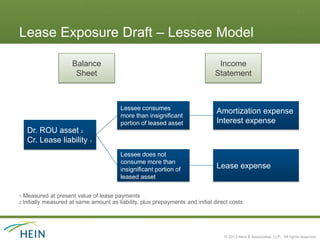 Lease Exposure Draft – Lessee Model

                       Balance                                                 Income
                        Sheet                                                 Statement



                                         Lessee consumes
                                                                              Amortization expense
                                         more than insignificant
                                         portion of leased asset              Interest expense
     Dr. ROU asset 2
     Cr. Lease liability 1
                                         Lessee does not
                                         consume more than
                                         insignificant portion of             Lease expense
                                         leased asset


1   Measured at present value of lease payments
2 Initially
          measured at same amount as liability, plus prepayments and initial direct costs




                                                                                 © 2013 Hein & Associates, LLP. All rights reserved.
 