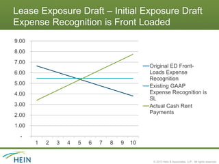 Lease Exposure Draft – Initial Exposure Draft
Expense Recognition is Front Loaded
9.00
8.00
7.00
                                                Original ED Front-
6.00                                            Loads Expense
                                                Recognition
5.00                                            Existing GAAP
4.00                                            Expense Recognition is
                                                SL
3.00                                            Actual Cash Rent
                                                Payments
2.00
1.00
  -
       1   2   3   4   5   6   7   8   9   10


                                                 © 2013 Hein & Associates, LLP. All rights reserved.
 