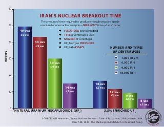 0
10
20
30
40
50
60
IRAN’S NUCLEAR BREAKOUT TIME
The amount of time required to produce enough weapons-grade
uranium for one nuclear weapon—BREAKOUT time—depends on:
 FEEDSTOCK being enriched
 TYPE of centrifuges used
 NUMBER of centrifuges
 UF6
feed gas PRESSURES
 UF6
tails ASSAYS NUMBER AND TYPES
OF CENTRIFUGES
1,000 IR-2m
6,500 IR-1
9,000 IR-1
18,000 IR-1
49 WKS
±5 WKS
43 WKS
±5 WKS
30 WKS
±4 WKS
14 WKS
±2 WKS
±2 WKS
±2 WKS
±1 WKS
±2 WKS
16 WKS
12 WKS
9 WKS
5 WKS
NATURAL URANIUM HEXAFLUORIDE (UF6
) 3.5% ENRICHED UF6
WEEKS
SOURCE: Olli Heinonen, “Iran's Nuclear Breakout Time: A Fact Sheet,” PolicyWatch 2394,
March 28, 2015, The Washington Institute for Near East Policy 30 years strong
THEWASHINGTO
N
INSTITUTE FOR NE
AREASTPOLICY
 