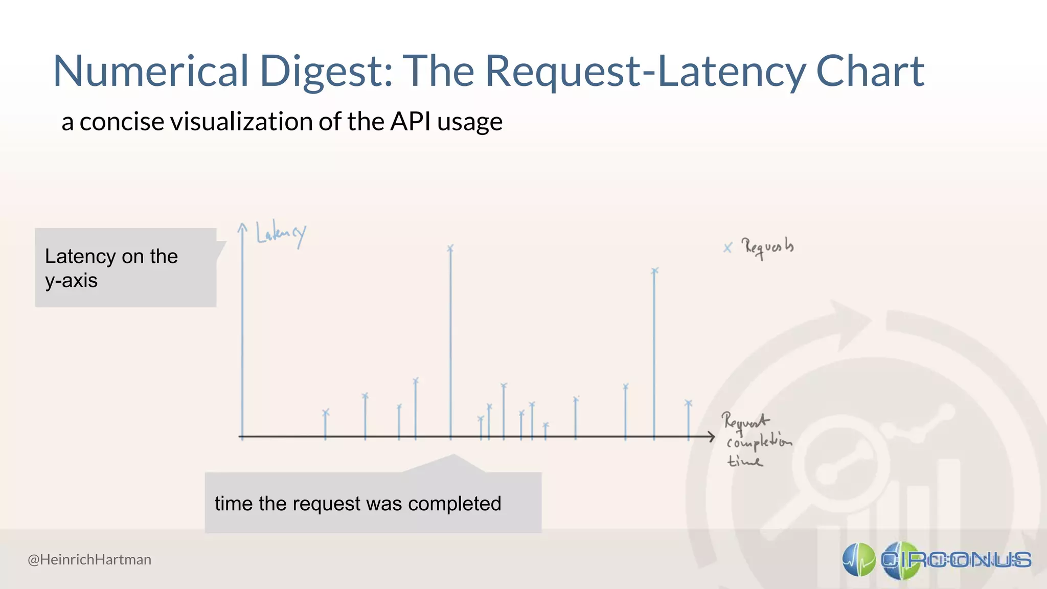 @HeinrichHartman
Numerical Digest: The Request-Latency Chart
a concise visualization of the API usage
Latency on the
y-axis
time the request was completed
 