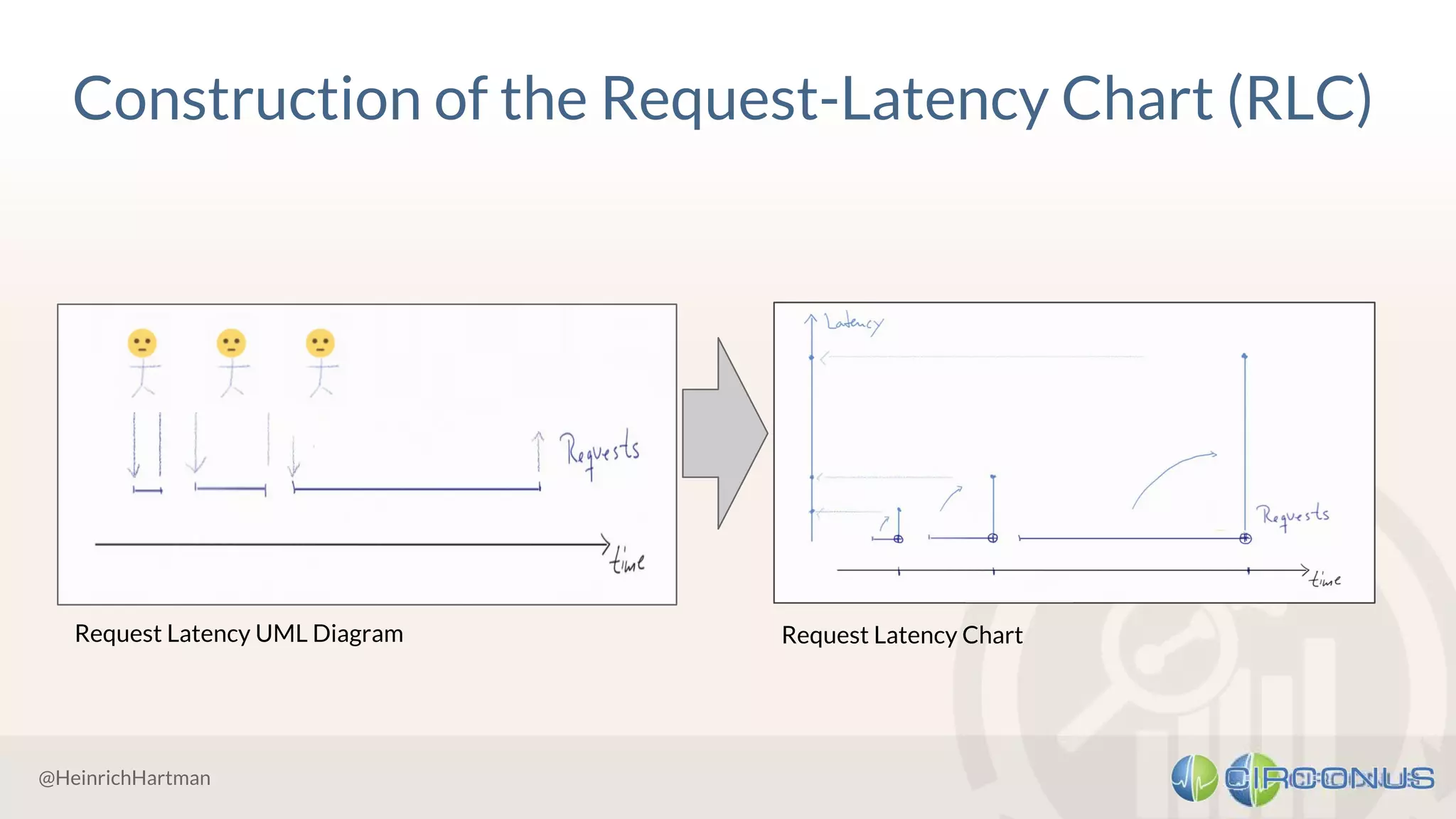 @HeinrichHartman
Construction of the Request-Latency Chart (RLC)
Request Latency UML Diagram Request Latency Chart
 