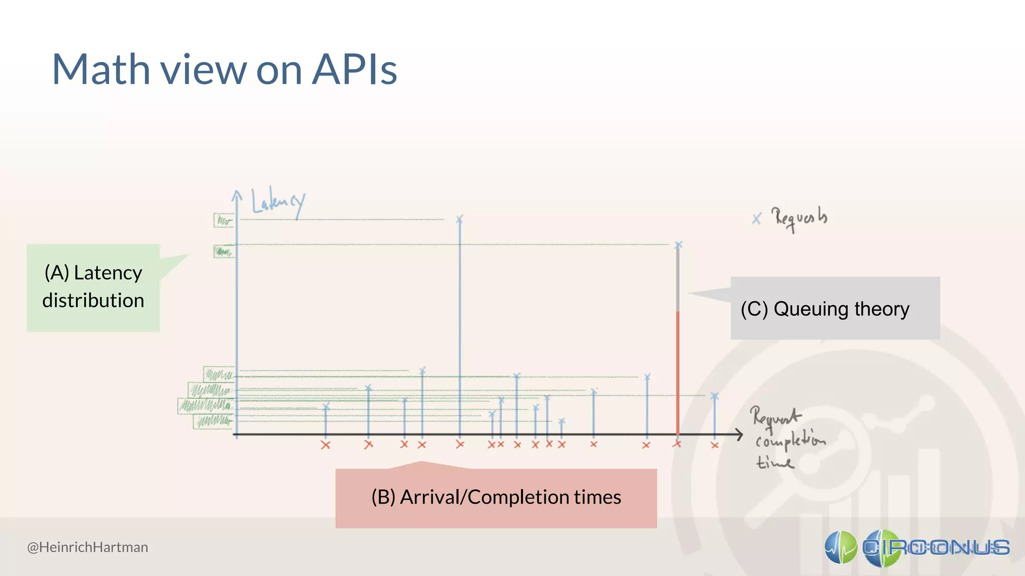 @HeinrichHartman
Math view on APIs
(A) Latency
distribution
(B) Arrival/Completion times
(C) Queuing theory
 