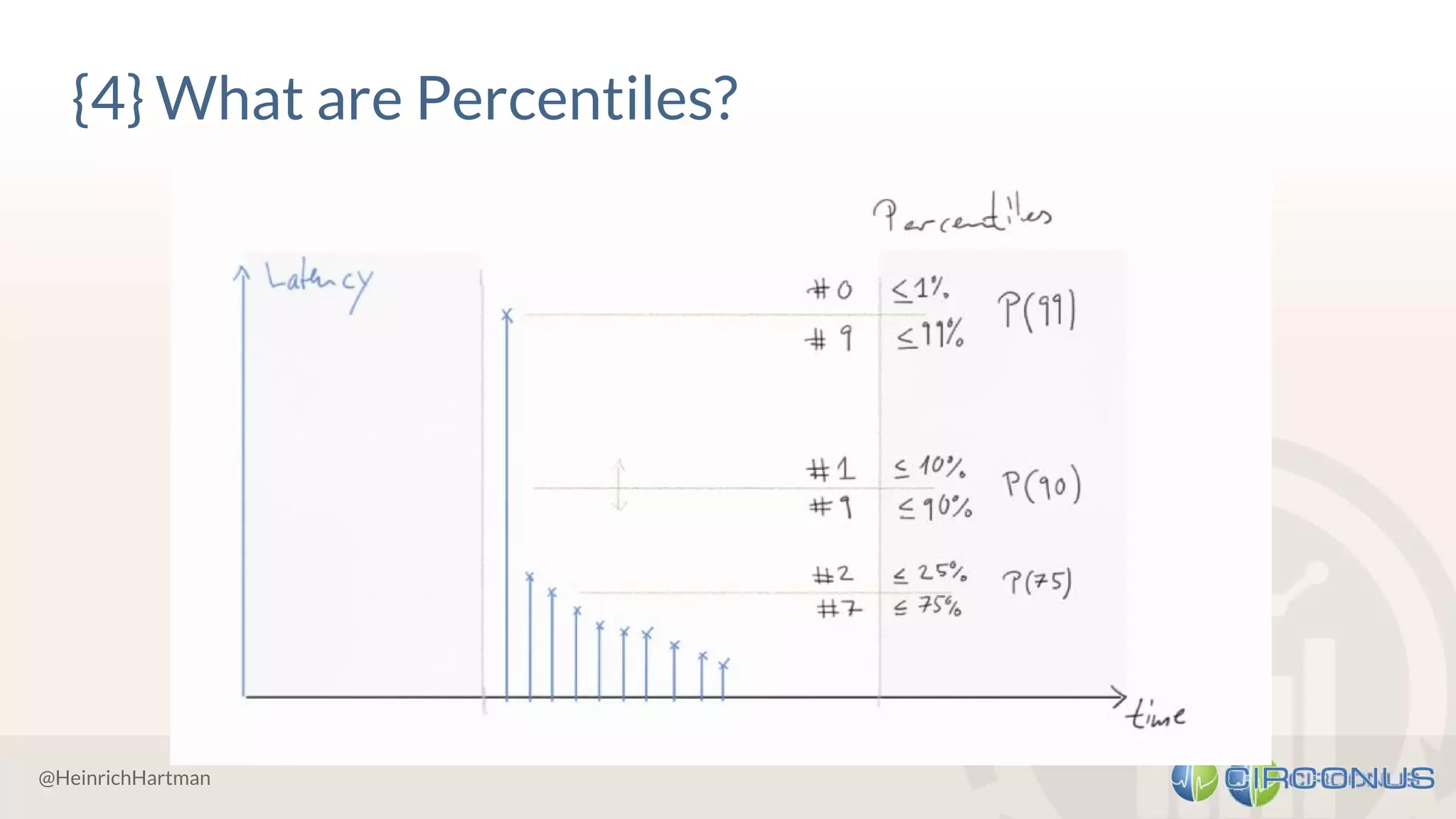 @HeinrichHartman
{4} What are Percentiles?
 