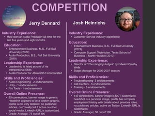 Jerry Dennard
Industry Experience:
• Has been an Audio Producer full-time for the
last five years and eight months
Education:
• Entertainment Business, M.S., Full Sail
University (2020)
• Audio Production, B.S., Full Sail University
(2019)
Leadership Experience:
• Leadership is listed as one of his
interpersonal Skills
• Audio Producer for JBeanz912 Incorporated
Skills and Proficiencies:
• Audio Engineering - 2 endorsements
• Unity - 1 endorsements
• Pro Tools - 1 endorsements
Josh Heinrichs
Overall Online Presence:
• 85 connections, banner image is generic,
Headshot appears to be a custom graphic,
profile is not very detailed, no published
articles, can’t really tell if active on other
social media, LinkedIn URL is customized.
• Grade: Average, 75 out of 100
HEADSHOT
Industry Experience:
• Customer Service industry experience
Education:
• Entertainment Business, B.S., Full Sail University
(2023)
• Computer Support Technician, Texas School of
Business – North Houston (2010)
Leadership Experience:
• Director of “The Hanging Judges” by Edward Crosby
Wells
• Stage Manager for 2006-2007 season.
Skills and Proficiencies:
• Troubleshooting- 5 endorsements
• Call Centers - 5 endorsements
• Training - 5 endorsements
Overall Online Presence:
• 449 connections, banner image is NOT customized,
headshot is a personal image, profile has complete
employment history with details about previous roles,
no published articles, active on Twitter, LinkedIn URL is
customized.
• Grade: Average | 50 out of 100
 