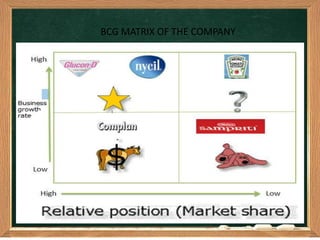 BCG MATRIX OF THE COMPANY
 