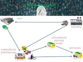 Distribution Channel:
 