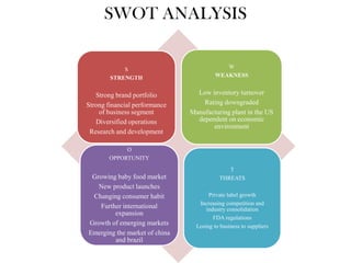 SWOT ANALYSIS
S
STRENGTH
Strong brand portfolio
Strong financial performance
of business segment
Diversified operations
Research and development
W
WEAKNESS
Low inventory turnover
Rating downgraded
Manufacturing plant in the US
dependent on economic
environment
O
OPPORTUNITY
Growing baby food market
New product launches
Changing consumer habit
Further international
expansion
Growth of emerging markets
Emerging the market of china
and brazil
T
THREATS
Private label growth
Increasing competition and
industry consolidation
FDA regulations
Losing to business to suppliers
 