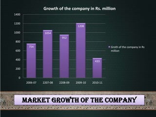 754
1054
952
1208
433
0
200
400
600
800
1000
1200
1400
2006-07 2207-08 2208-09 2009-10 2010-11
Growth of the company in Rs. million
Groth of the company in Rs
million
Market growth of the company
 