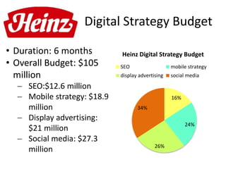 Digital Strategy Budget
16%
24%
26%
34%
Heinz Digital Strategy Budget
SEO mobile strategy
display advertising social media
• Duration: 6 months
• Overall Budget: $105
million
 SEO:$12.6 million
 Mobile strategy: $18.9
million
 Display advertising:
$21 million
 Social media: $27.3
million
 