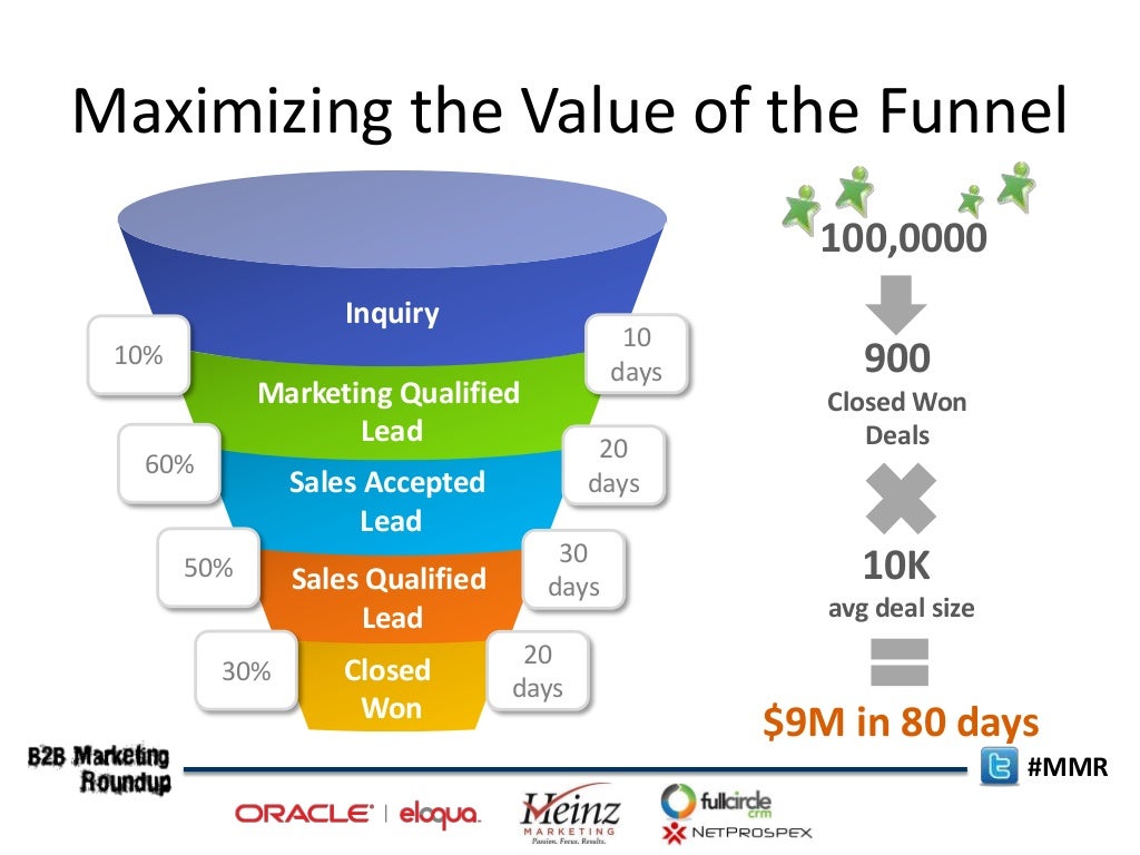 Funnels Best Practices in Measuring Sales Velocity in Salesforce 2…