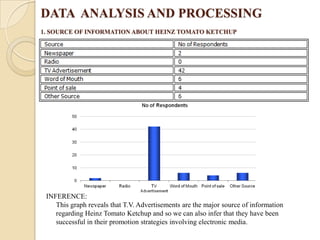 DATA ANALYSIS AND PROCESSING
1. SOURCE OF INFORMATION ABOUT HEINZ TOMATO KETCHUP
INFERENCE:
This graph reveals that T.V. Advertisements are the major source of information
regarding Heinz Tomato Ketchup and so we can also infer that they have been
successful in their promotion strategies involving electronic media.
 