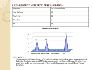 4. HEINZ TOMATO KETCHUP IS PURCHASED FROM
INFERENCE:
This graph highlights the impact of organized retail on unorganized sector, unorganized still
being the dominant, as around 27% of consumer make purchases of Tomato Ketchup from
retail store and it has been observed 45% of people have never purchased Heinz Tomato
Ketchup .
Response No of Respondents
Near By Store 16
Retail Store 16
Whole Seller 1
NA 27
 