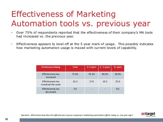 Heinz Marketing - 2014 Marketing Automation Effectiveness ...
