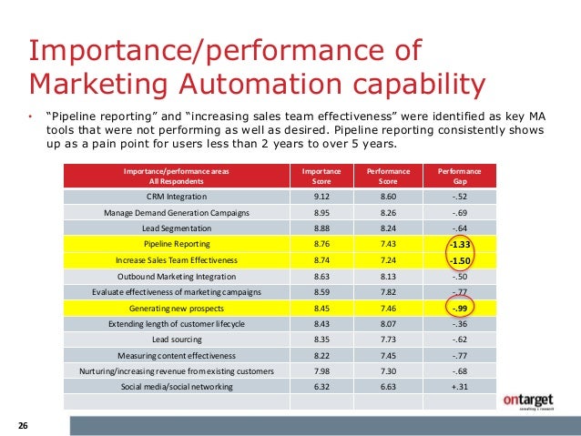 Heinz Marketing - 2014 Marketing Automation Effectiveness ...