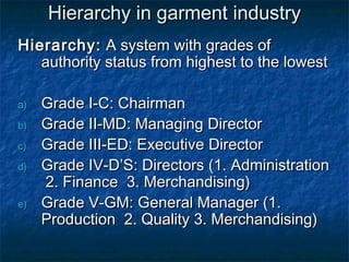 Hierarchy in garment industryHierarchy in garment industry
Hierarchy:Hierarchy: A system with grades ofA system with grades of
authority status from highest to the lowestauthority status from highest to the lowest
a)a) Grade I-C: ChairmanGrade I-C: Chairman
b)b) Grade II-MD: Managing DirectorGrade II-MD: Managing Director
c)c) Grade III-ED: Executive DirectorGrade III-ED: Executive Director
d)d) Grade IV-D’S: Directors (1. AdministrationGrade IV-D’S: Directors (1. Administration
2. Finance 3. Merchandising)2. Finance 3. Merchandising)
e)e) Grade V-GM: General Manager (1.Grade V-GM: General Manager (1.
Production 2. Quality 3. Merchandising)Production 2. Quality 3. Merchandising)
 