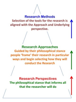 Research Methods
Selection of the tools for the research is
aligned with the Approach and Underlying
perspective.

Research Approaches
Guided by their philosophical stance
people ‘frame’ their research in particular
ways and begin selecting how they will
conduct the Research

Research Perspectives
The philosophical stance that informs all
that the researcher will do

 