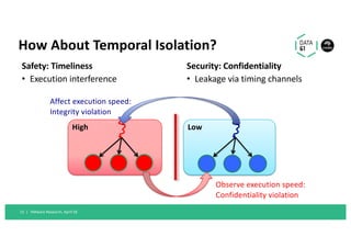 How About Temporal Isolation?
Safety: Timeliness
• Execution interference
Security: Confidentiality
• Leakage via timing c...