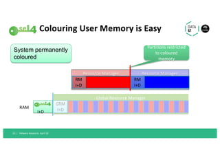 Colouring User Memory is Easy
VMware Research, April'1820 |
Global Resource Manager
RAM
I+D
GRM
I+D
Resource Manager
RM
I+...