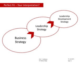 Perfect Fit – Your Interpretation?

Leadership
Development
Strategy

Leadership
Strategy

Business
Strategy

ECLF – Conference

19. June 2013

Dr. Barbara Heitger

Seite 19

 