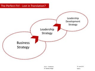The Perfect Fit! - Lost in Translation?

Leadership
Development
Strategy

Leadership
Strategy

Business
Strategy

ECLF – Conference

19. June 2013

Dr. Barbara Heitger

Seite 6

 