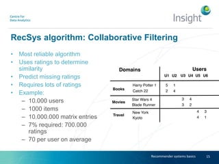 RecSys algorithm: Collaborative Filtering
• Most reliable algorithm
• Uses ratings to determine
similarity
• Predict missing ratings
• Requires lots of ratings
• Example:
– 10.000 users
– 1000 items
– 10.000.000 matrix entries
– 7% required: 700.000
ratings
– 70 per user on average
15Recommender systems basics
 