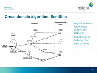 Cross-domain algorithm: SemStim
• Algorithm uses
knowledge
graph from
DBpedia
• Graph search
between two
sets of items
29
Douglas
Adams
User
proﬁle
Recommendable
items
Start of
spreading
activation
DBpedia
Atheism
Activists
Cambridge
United
Kingdom
Macmillian
Restaurant at the
end of the universe
Kurt
Vonnegut
Richard
Dawkins
dc:subject
author
subsequentWork
inﬂuencedBy
inﬂuencedBy
dc:subject
publisher
author
birthplace
subdivisionName
country
The Hitchhikers
Guide to the
Galaxy (novel)
 