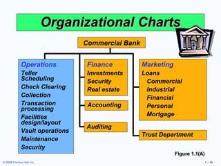 Organizational Charts
                                   Commercial Bank


              Operations            Finance          Marketing
              Teller                Investments      Loans
              Scheduling            Security          Commercial
              Check Clearing        Real estate       Industrial
              Collection                              Financial
              Transaction           Accounting        Personal
              processing
              Facilities                              Mortgage
              design/layout
                                   Auditing
              Vault operations
                                                     Trust Department
              Maintenance
              Security
                                                                 Figure 1.1(A)
© 2008 Prentice Hall, Inc.                                                       1 – 10
 
