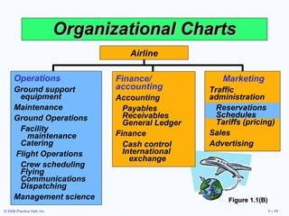 Organizational Charts
                                       Airline

      Operations                    Finance/              Marketing
      Ground support                accounting         Traffic
       equipment                    Accounting         administration
      Maintenance                     Payables           Reservations
      Ground Operations               Receivables        Schedules
                                      General Ledger     Tariffs (pricing)
       Facility
         maintenance                Finance            Sales
       Catering                       Cash control     Advertising
      Flight Operations               International
                                        exchange
       Crew scheduling
       Flying
       Communications
       Dispatching
      Management science                                    Figure 1.1(B)
© 2008 Prentice Hall, Inc.                                              1 – 11
 