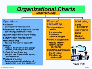 Organizational Charts
                                   Manufacturing


   Operations                              Finance/                 Marketing
   Facilities                              accounting               Sales
       Construction; maintenance           Disbursements/             promotion
   Production and inventory control         credits                 Advertising
       Scheduling; materials control        Receivables             Sales
   Quality assurance and control            Payables
                                            General ledger          Market
   Supply chain management                                          research
   Manufacturing                           Funds Management
       Tooling; fabrication; assembly       Money market
   Design                                   International
      Product development and design          exchange
      Detailed product specifications      Capital requirements
   Industrial engineering                   Stock issue
       Efficient use of machines, space,    Bond issue
        and personnel                         and recall
   Process analysis
       Development and installation of
        production tools and equipment                            Figure 1.1(C)
© 2008 Prentice Hall, Inc.                                                    1 – 12
 