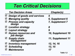 Ten Critical Decisions
                  Ten Decision Areas               Chapter(s)
                 Design of goods and services   5
                 Managing quality               6, Supplement 6
                 Process and capacity           7, Supplement 7
                    design
                 Location strategy              8
                 Layout strategy                9
                 Human resources and            10, Supplement 10
                    job design
                 Supply chain                   11, Supplement 11
                    management
                 Inventory management           12, 14, 16
                 Scheduling                     13, 15
                 Maintenance                    17
                                                              Table 1.2
© 2008 Prentice Hall, Inc.                                                1 – 16
 