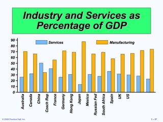 Industry and Services as
                           Percentage of GDP
         90 −
                                                        Services                                                                          Manufacturing
         80 −
         70 −
         60 −
         50 −
         40 −
         30 −
         20 −
         10 −
           0−
                                                                                Hong Kong

                                                                                            Japan




                                                                                                                                          Spain
                                                             France
                                                 Czech Rep




                                                                                                    Mexico




                                                                                                                                                  UK
                    Australia

                                Canada

                                         China




                                                                      Germany




                                                                                                                           South Africa
                                                                                                             Russian Fed




                                                                                                                                                       US
© 2008 Prentice Hall, Inc.                                                                                                                                  1 – 37
 