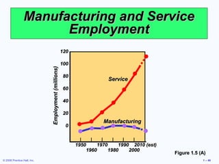 Manufacturing and Service
                       Employment
                                                     120 –

                                                     100 –
                             Employment (millions)


                                                      80 –
                                                                          Service
                                                      60 –

                                                      40 –

                                                      20 –
                                                                        Manufacturing
                                                       0–

                                                               |    |   |    |   |   |  |
                                                             1950     1970     1990 2010 (est)
                                                                  1960     1980    2000
                                                                                                 Figure 1.5 (A)
© 2008 Prentice Hall, Inc.                                                                                   1 – 40
 