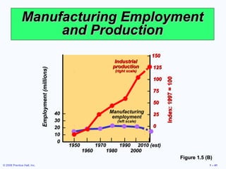 Manufacturing Employment
                   and Production
                                                                                                 – 150
                                                                                 Industrial
                                                                                production       – 125
                             Employment (millions)



                                                                                 (right scale)

                                                                                                 – 100




                                                                                                         Index: 1997 = 100
                                                                                                 – 75

                                                                                                 – 50

                                                     40   –                    Manufacturing
                                                                                employment – 25
                                                     30   –                       (left scale)
                                                     20   –                                      – 0
                                                     10   –
                                                      0   –     |     |     |   |    |   |  |
                                                              1950        1970     1990 2010 (est)
                                                                     1960     1980     2000
                                                                                                                             Figure 1.5 (B)
© 2008 Prentice Hall, Inc.                                                                                                               1 – 41
 