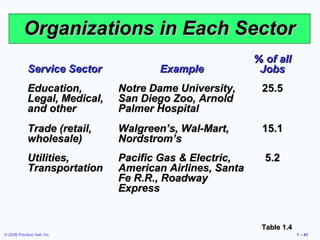 Organizations in Each Sector
                                                          % of all
             Service Sector           Example              Jobs
             Education,        Notre Dame University,      25.5
             Legal, Medical,   San Diego Zoo, Arnold
             and other         Palmer Hospital
             Trade (retail,    Walgreen’s, Wal-Mart,       15.1
             wholesale)        Nordstrom’s
             Utilities,        Pacific Gas & Electric,      5.2
             Transportation    American Airlines, Santa
                               Fe R.R., Roadway
                               Express


                                                           Table 1.4
© 2008 Prentice Hall, Inc.                                             1 – 43
 